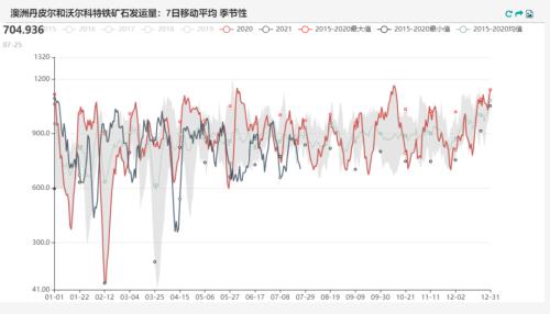 铁矿石:力拓发运量降至五年来低位 澳矿到港量大幅降低(附平衡表)