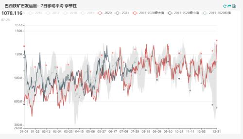 铁矿石:力拓发运量降至五年来低位 澳矿到港量大幅降低(附平衡表)