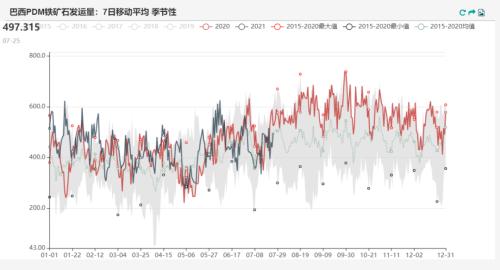 铁矿石:力拓发运量降至五年来低位 澳矿到港量大幅降低(附平衡表)
