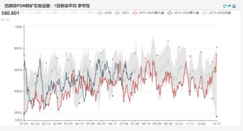 铁矿石:力拓发运量降至五年来低位 澳矿到港量大幅降低(附平衡表)