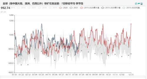 铁矿石:力拓发运量降至五年来低位 澳矿到港量大幅降低(附平衡表)
