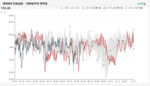 铁矿石:力拓发运量降至五年来低位 澳矿到港量大幅降低(附平衡表)