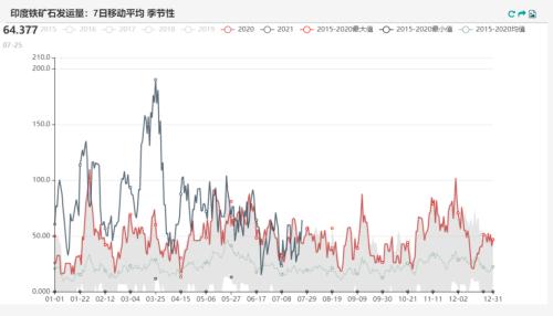 铁矿石:力拓发运量降至五年来低位 澳矿到港量大幅降低(附平衡表)