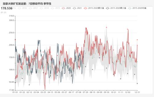 铁矿石:力拓发运量降至五年来低位 澳矿到港量大幅降低(附平衡表)