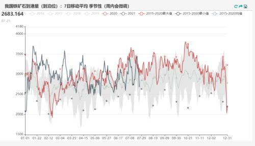 铁矿石:力拓发运量降至五年来低位 澳矿到港量大幅降低(附平衡表)