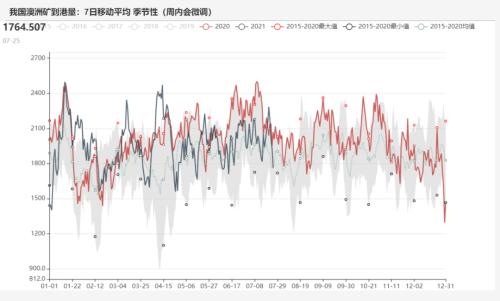 铁矿石:力拓发运量降至五年来低位 澳矿到港量大幅降低(附平衡表)