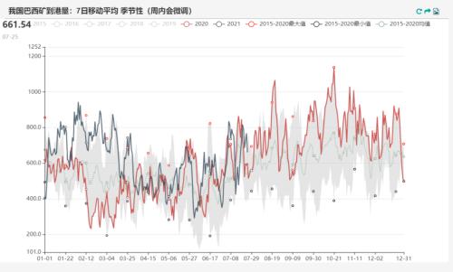 铁矿石:力拓发运量降至五年来低位 澳矿到港量大幅降低(附平衡表)