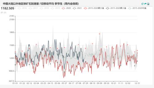 铁矿石:力拓发运量降至五年来低位 澳矿到港量大幅降低(附平衡表)