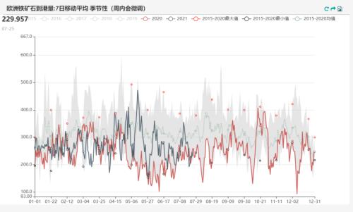 铁矿石:力拓发运量降至五年来低位 澳矿到港量大幅降低(附平衡表)