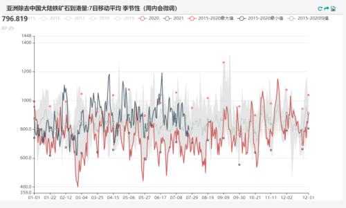 铁矿石:力拓发运量降至五年来低位 澳矿到港量大幅降低(附平衡表)