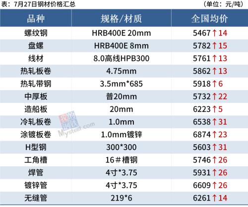 期钢大幅跳水,短期钢价涨势受阻