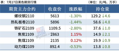 期钢大幅跳水,短期钢价涨势受阻