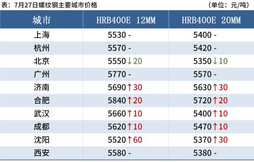 期钢大幅跳水,短期钢价涨势受阻