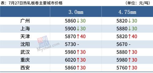期钢大幅跳水,短期钢价涨势受阻