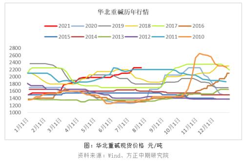 【纯碱】是时候修正需求预期了