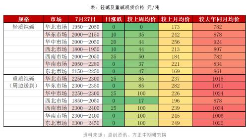 【纯碱】是时候修正需求预期了