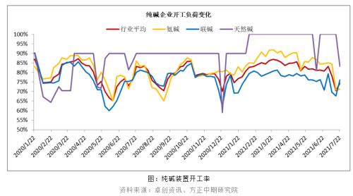 【纯碱】是时候修正需求预期了