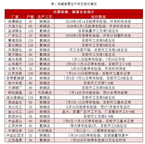 【纯碱】是时候修正需求预期了