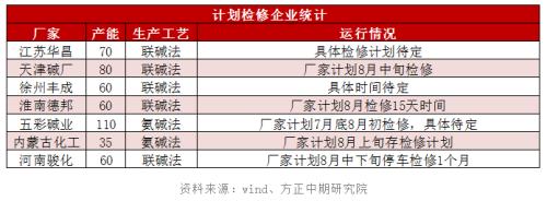 【纯碱】是时候修正需求预期了