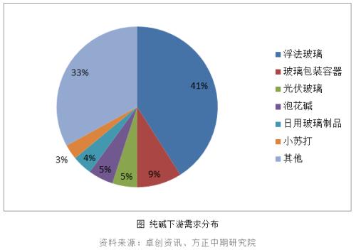 【纯碱】是时候修正需求预期了