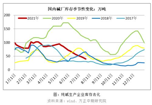 【纯碱】是时候修正需求预期了