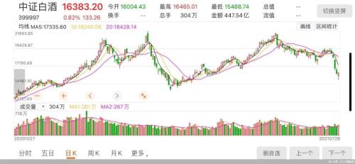 A股股王贵州茅台市值蒸发1.05万亿，白酒股怎么了？