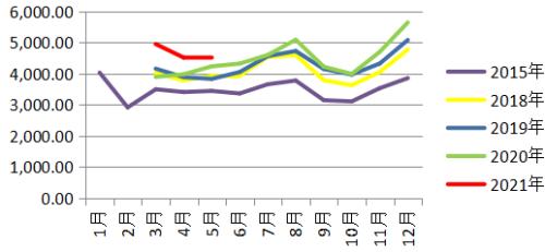 消费旺季临近尾声,8月煤价可能高位回落