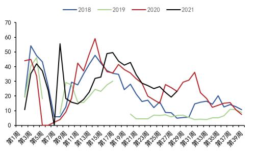 苹果：早熟果开秤价低，盘面弱势难改