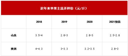 苹果：早熟果开秤价低，盘面弱势难改