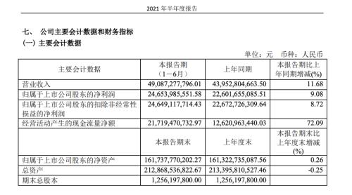 刚刚，张坤被公开批评！茅台披露半年报，净利润247亿元，增速仅为个位数