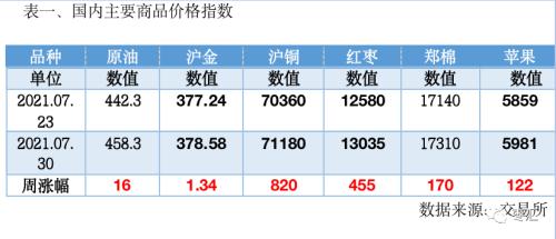 【红枣周报】郑枣主力合约呈上涨态势 现货市场价格有所补涨