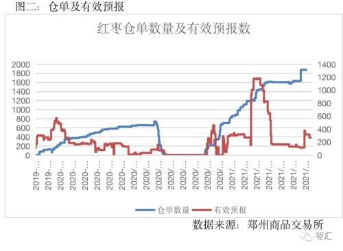 【红枣周报】郑枣主力合约呈上涨态势 现货市场价格有所补涨