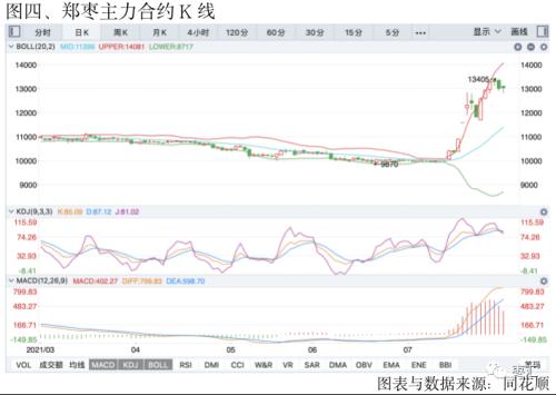 【红枣周报】郑枣主力合约呈上涨态势 现货市场价格有所补涨