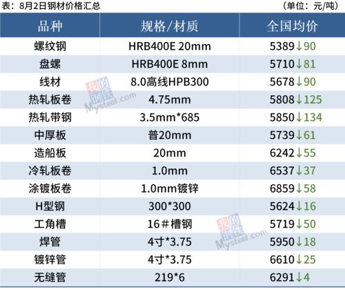 钢坯下跌50,期钢重挫超5%,钢价延续弱势