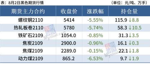 钢坯下跌50,期钢重挫超5%,钢价延续弱势