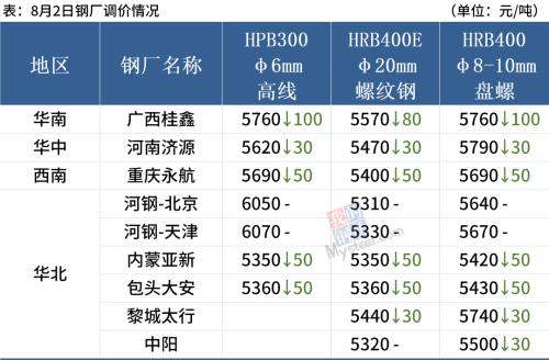 钢坯下跌50,期钢重挫超5%,钢价延续弱势