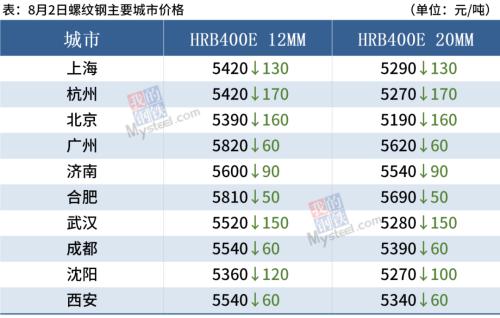 钢坯下跌50,期钢重挫超5%,钢价延续弱势