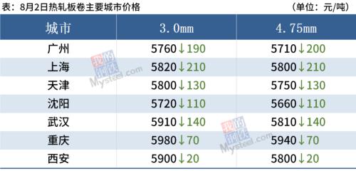 钢坯下跌50,期钢重挫超5%,钢价延续弱势