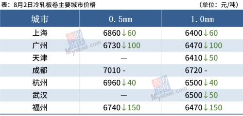 钢坯下跌50,期钢重挫超5%,钢价延续弱势