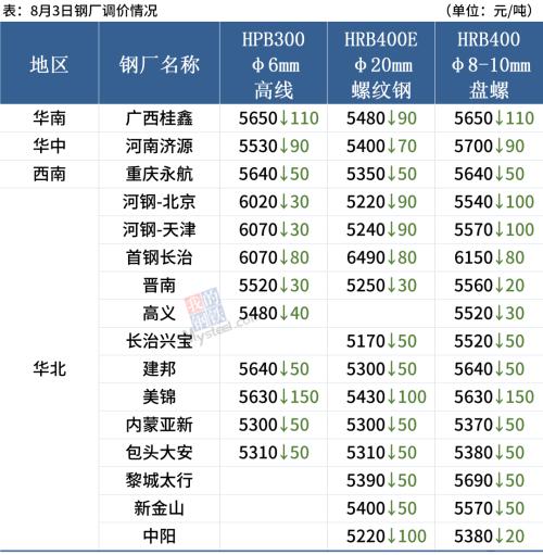 钢坯大跌70,期螺跌破5300,钢价继续跌