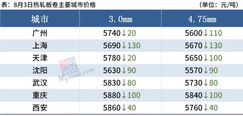 钢坯大跌70,期螺跌破5300,钢价继续跌