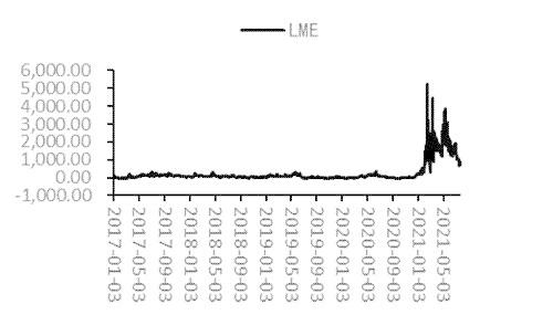 锡价创历史新高，后继冲高动力不足，拐点即将来临