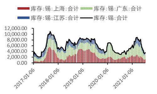 锡价创历史新高，后继冲高动力不足，拐点即将来临