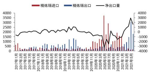 锡价创历史新高，后继冲高动力不足，拐点即将来临
