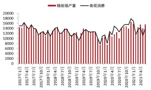 锡价创历史新高，后继冲高动力不足，拐点即将来临