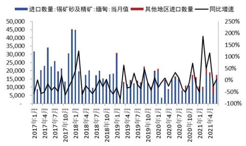 锡价创历史新高，后继冲高动力不足，拐点即将来临