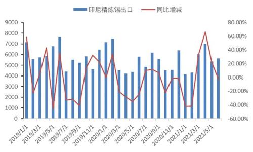 锡价创历史新高，后继冲高动力不足，拐点即将来临