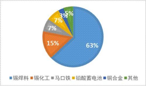 锡价创历史新高，后继冲高动力不足，拐点即将来临