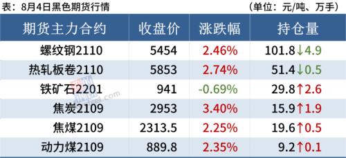 黑色期货普遍大涨,钢价或偏强运行