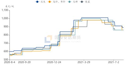 纸浆:终端提价浆价大幅拉升,关注需求端情况【点石成金】